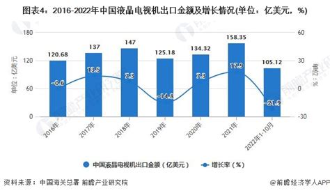 2022年1 10月中国电视机行业产量规模及进出口数据统计