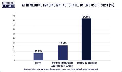 Ai In Medical Imaging Market Size To Hit Usd Bn By