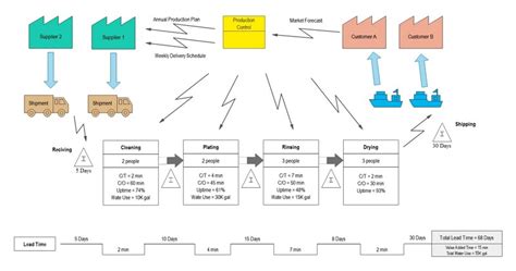 Free Editable Value Stream Mapping Examples | EdrawMax Online