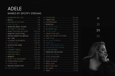 Adele’s songs on Spotify, ranked by streams! : r/adele