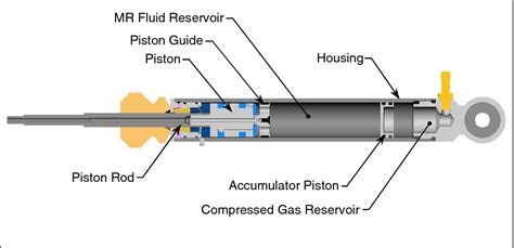 Figure 5 From Innovative Designs For Magneto Rheological Dampers