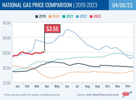 2019-2023 National Gas Price Comparison 4-06-23 - Clarksville Online ...