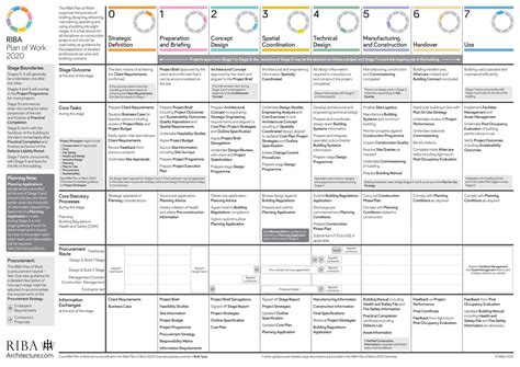 The Riba Stages Explained