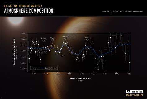 Jwst Spectrum Of Wasp 96 B The Planetary Society