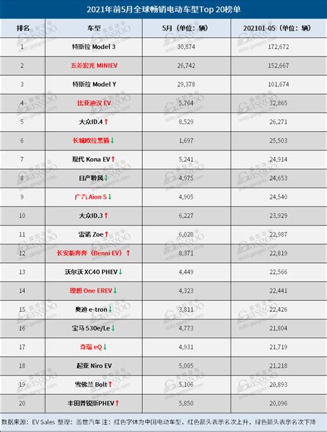 前五月全球top 20电动车品牌榜发布 Ofweek新能源汽车网