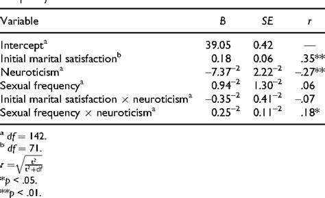 Table 4 From Frequent Sex Protects Intimates From The Negative