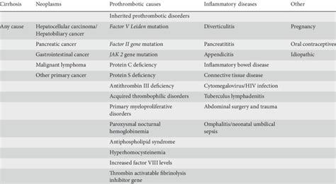 Portal Vein Thrombosis Causes