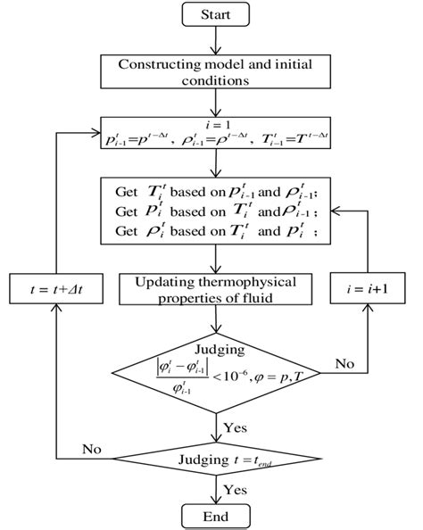 Algorithm Flowchart Sy Images