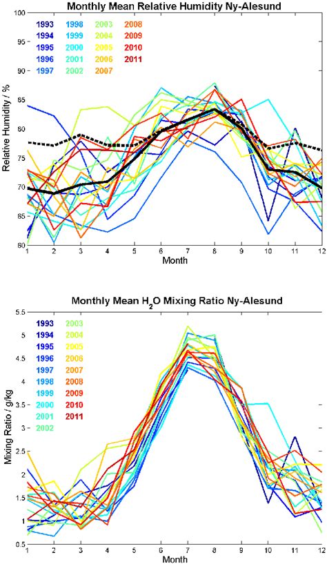 A Upper Panel Monthly Mean Relative Humidity With Respect To Wat 3 Download Scientific