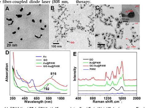 Figure From Fabrication Of Graphene And Aunp Core Polyaniline Shell