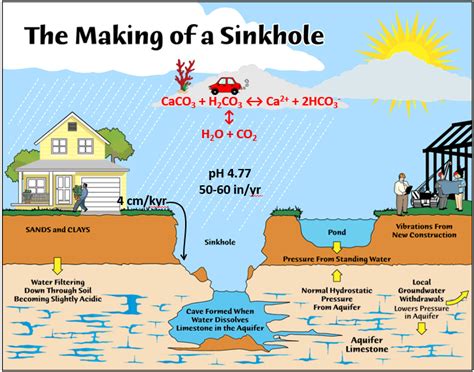 Easy Science How Sinkholes Form Lucky Sci