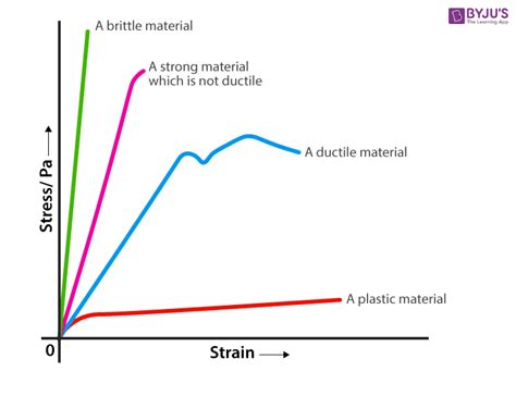 画像 stress strain diagram yield point 335982-Stress strain diagram yield ...