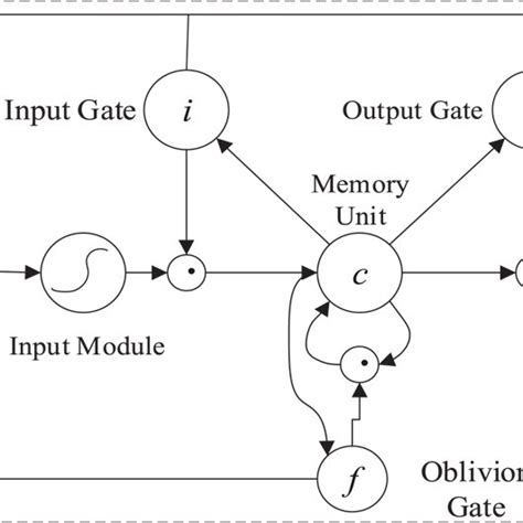 Long Short‐term Memory Network Lstm Structure Download Scientific