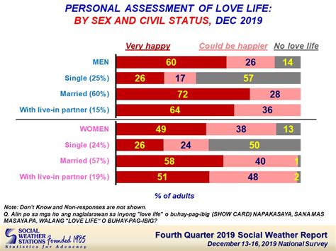 Social Weather Stations Fourth Quarter 2019 Social Weather Survey 4