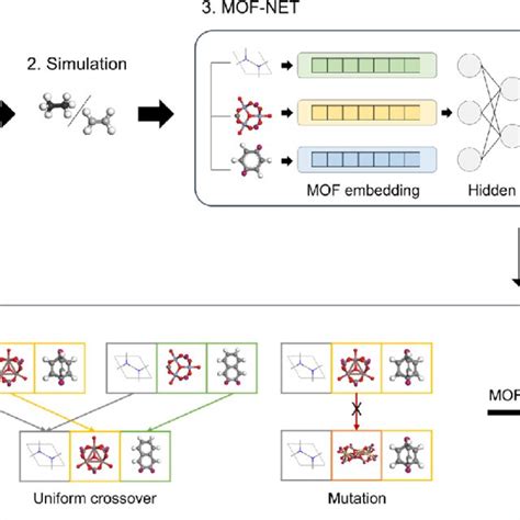 Schematics Of The Screening Process With High Selectivity MOF NET Is