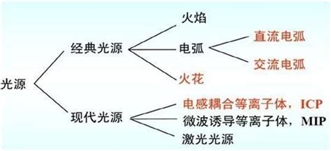 原子发射光谱仪的结构原理 知乎