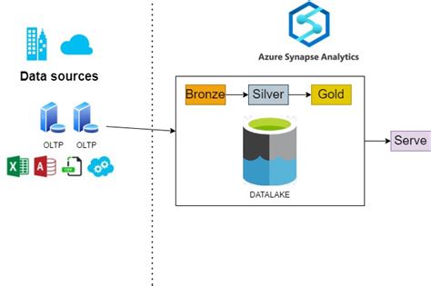 Building A Lakehouse Architecture With Azure Synapse Analytics