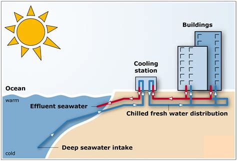 Seawaterairconditioning