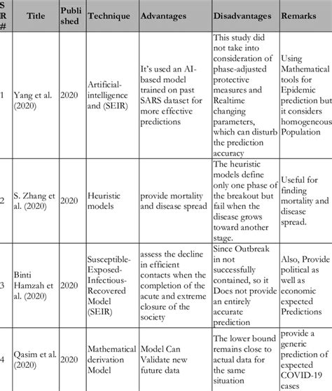 A Detailed Comparative Analysis Table Of Different Techniques