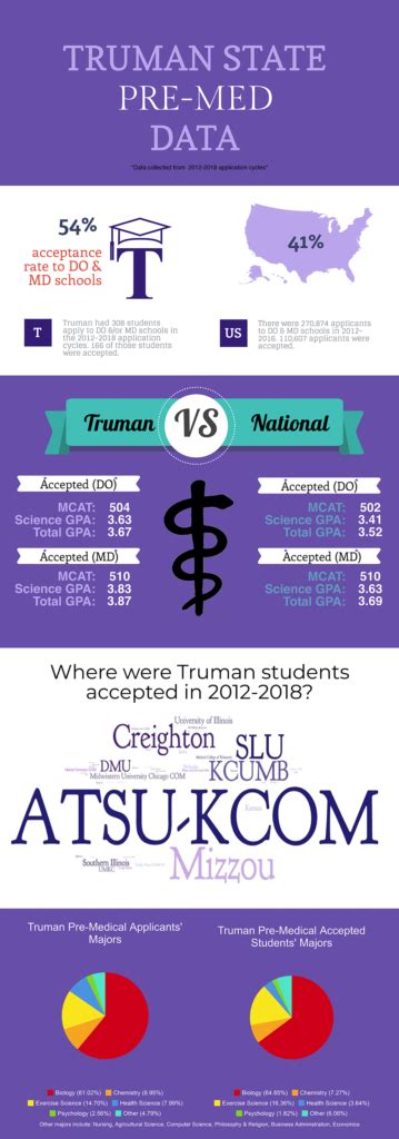 Pre Medicine Studies Truman State University