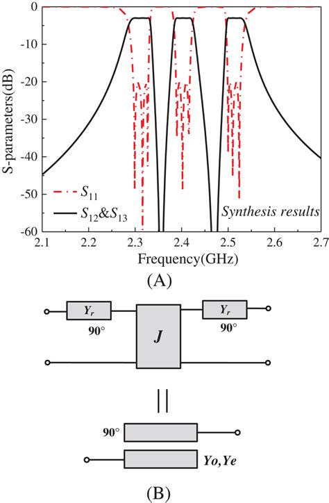 A Synthesized Tripleband Filtering Power Division Response B