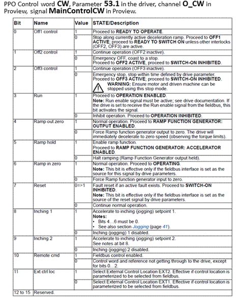 Abb Acs Drive Fault Codes