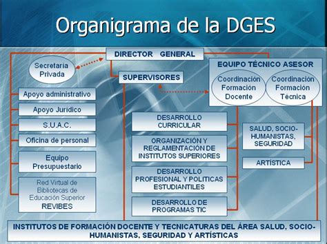 Organigrama DIRECCIÓN GENERAL DE EDUCACIÓN SUPERIOR