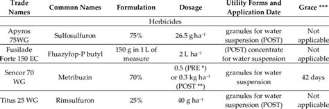 Characteristics Of The Herbicides And Adjuvants Used In The Experiment