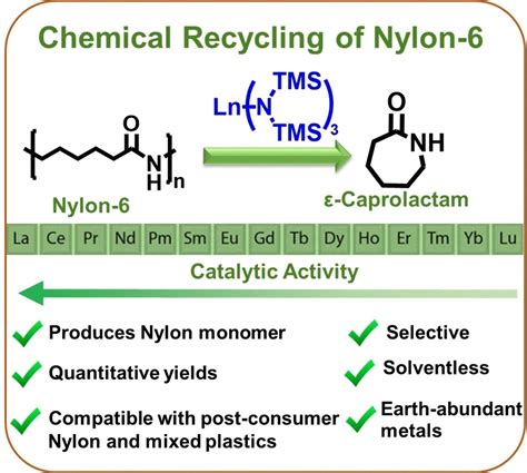 A New Method To Recycle Nylon 6 By Unlinking Polymer Chains