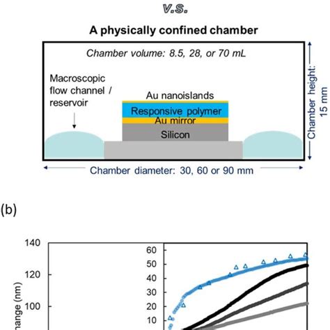 Improved Analyte Delivery And Sensing Response Using The Microfluidic