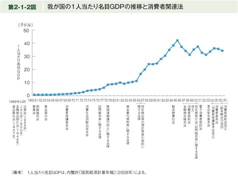 第2 1 2図 我が国の1人当たり名目gdpの推移と消費者関連法 白書・審議会データベース検索結果一覧