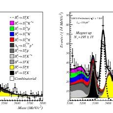 The Invariant Mass Distribution Of B K D K Candidates The