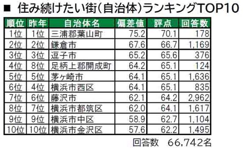 いい部屋ネット「街の幸福度 ＆ 住み続けたい街ランキング2024