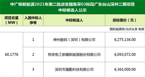 华为、上能、特变、瀚勤科技预中标！中广核新能源2021年第二批逆变器集采02、03标段中标候选人公示 国际能源网能源资讯中心