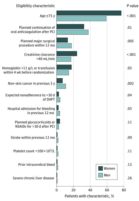 Sex Based Outcomes In Patients With A High Bleeding Risk After Percutaneous Coronary