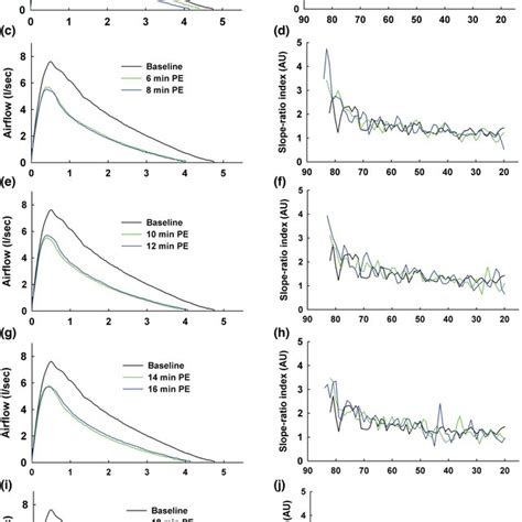 Baseline And Post‐exercise Maximal Expiratory Flow‐volume Curves A C Download Scientific