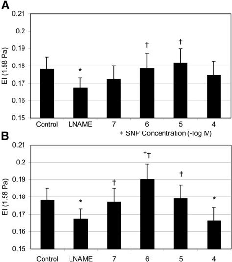 Effects Of The No Donors Snp And Deta Nonoate In The Presence Of The