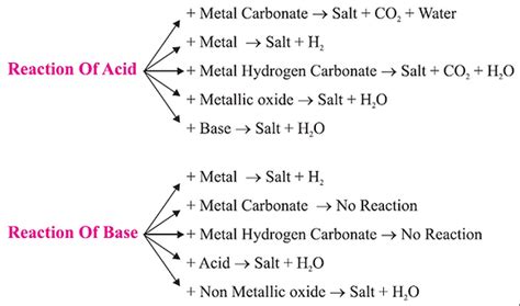 Acids Bases and Salts | Future Classes