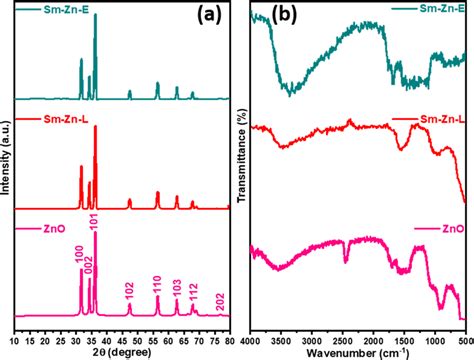 Xrd A And Ftir B Of Manufactured Zno Sm Zn L Sm Zn E