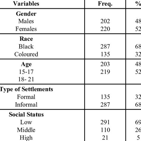 Socio Demographic Variables Of The Respondents N 422 Download