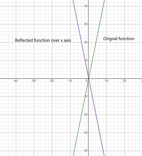 Reflection Function Explanation And Examples The Story Of Mathematics A History Of