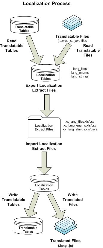 Localization Process