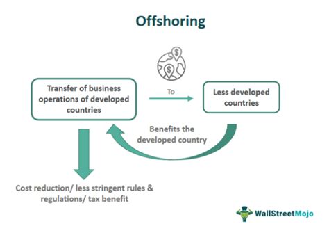 Offshoring Meaning Vs Outsourcing Example Benefits