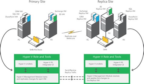 First Look Nested Hyper V Virtualization In Azure V3 Virtual Machines