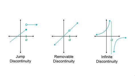 Continuity Removable Discontinuity Jump Discontinuity Infinite