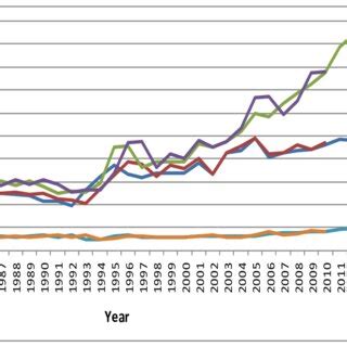 Area under cereal crops and production levels in the past three decades ...