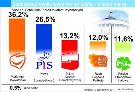 Wybory Parlamentarne Sonda Echa Dnia W Kielcach Sensacyjne