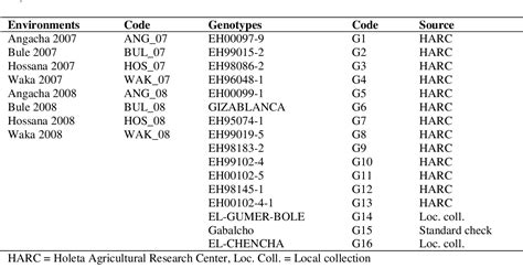 Table 1 From GGE Biplot Analysis Of Grain Yield Of Faba Bean Genotypes