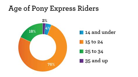 Pony Express riders: Young, fast, fearless