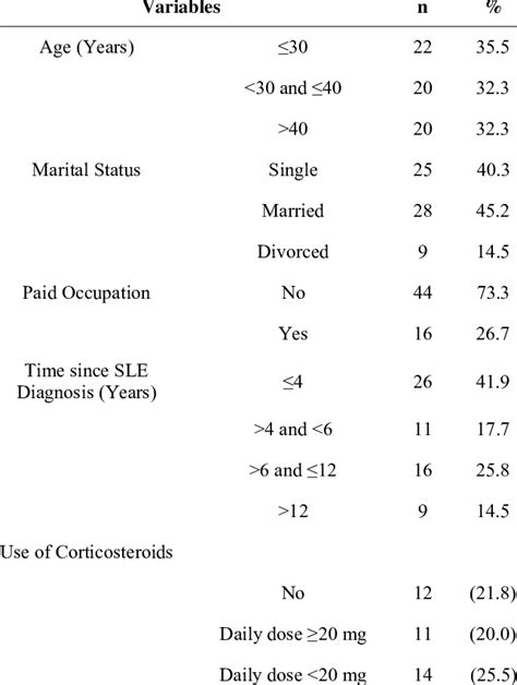 Sociodemographic And Clinical Characteristics Of Sle Patients Download Table